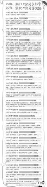 浙江20年高考录取率&高考作文