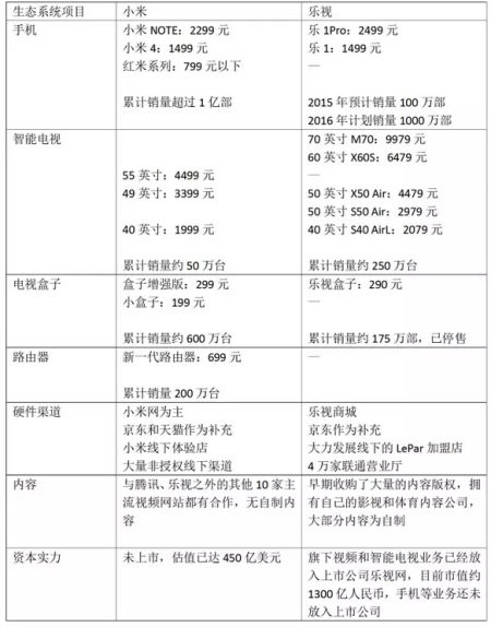 小米乐视生态系统对比图