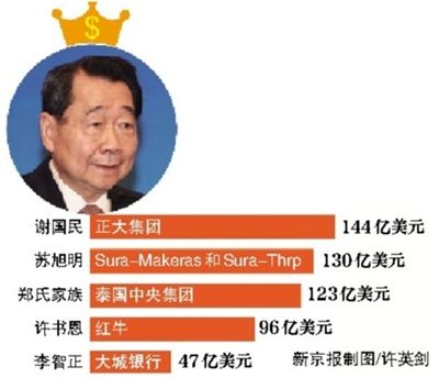 谢国民成泰国首富 身价不足王健林六成