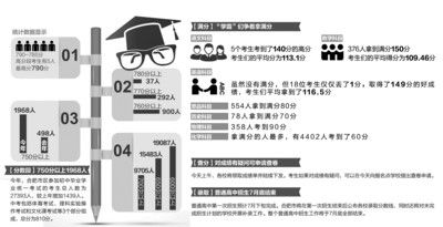 普高分数线596分 750分以上1968人