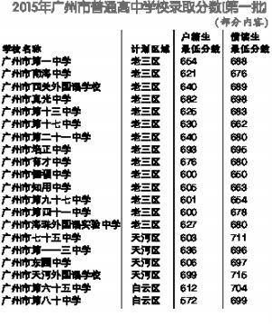 广州市普通高中第一批录取分数线