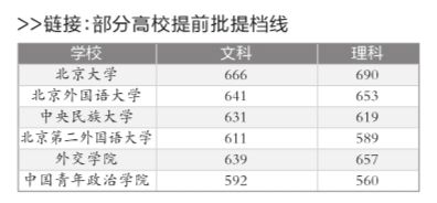 多所高校结束提前批录取