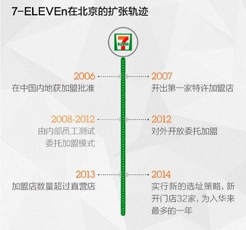7-11的北京扩张轨迹