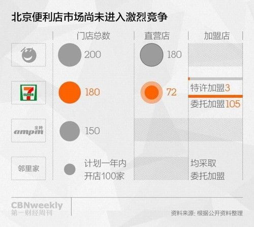 北京便利店市场的竞争