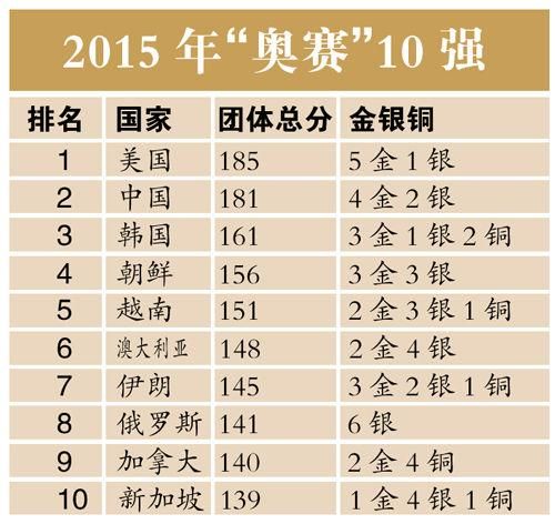 美国依靠印裔与华裔“军团”，中国和韩国分获第二和第三名。