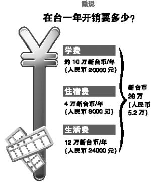 在台一年开销要多少？