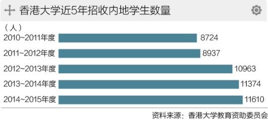 申请赴港就读内地生大幅下滑
