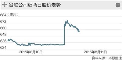 谷歌股价