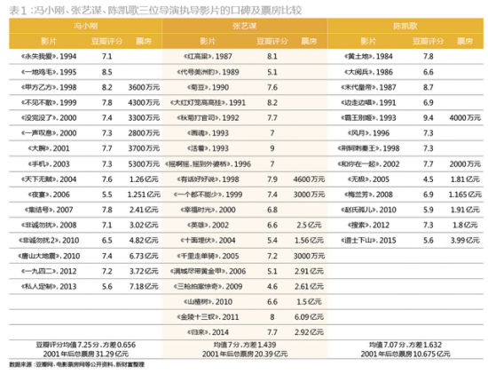 三位导演执导影片的票房和口碑