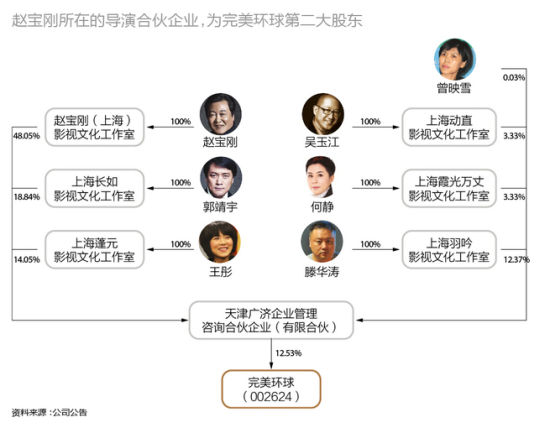 赵宝刚所在的导演合作企业为完美环球第二大股东