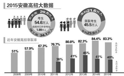 2015安徽高招大数据