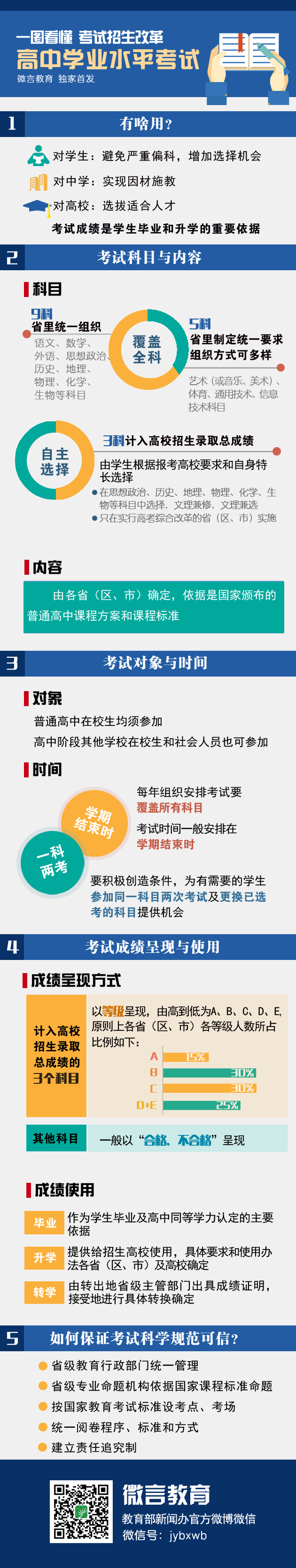 一图看懂考试招生改革高中学业水平考试