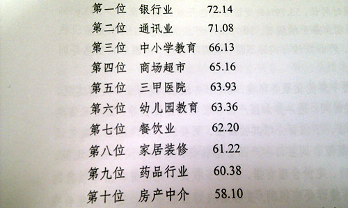 　　<b>　　 2011年江苏省十大行业满意度排名</b>