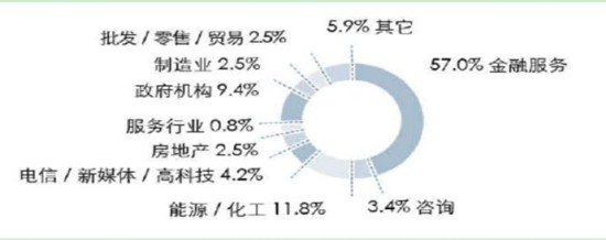【专业】京津六大经济学重镇就业分析