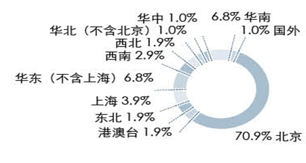 【专业】京津六大经济学重镇就业分析