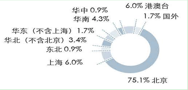 【专业】京津六大经济学重镇就业分析