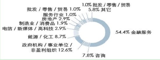 【专业】京津六大经济学重镇就业分析
