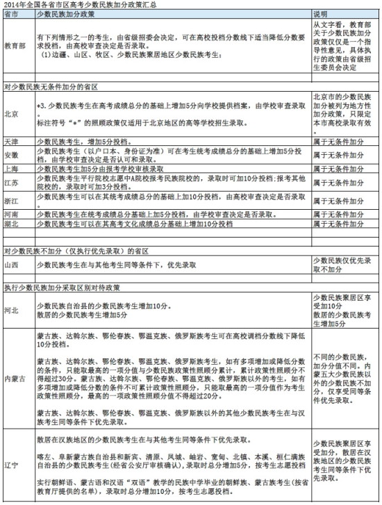 千奇百怪的少数民族高考加分政策