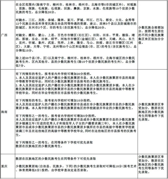 千奇百怪的少数民族高考加分政策