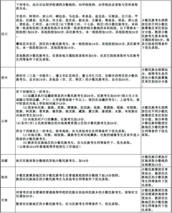 千奇百怪的少数民族高考加分政策