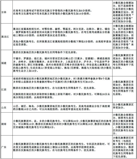 千奇百怪的少数民族高考加分政策