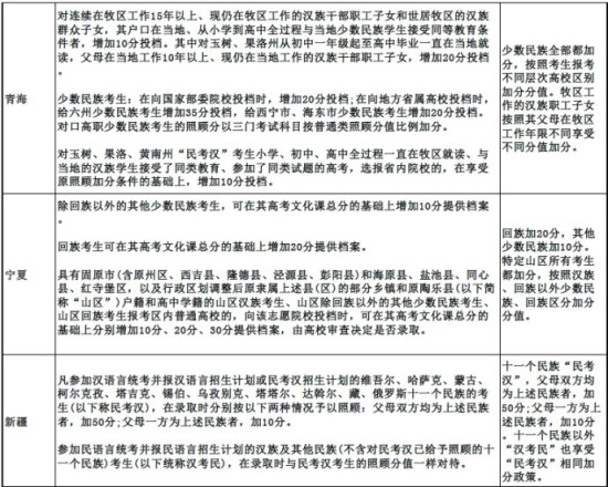 千奇百怪的少数民族高考加分政策