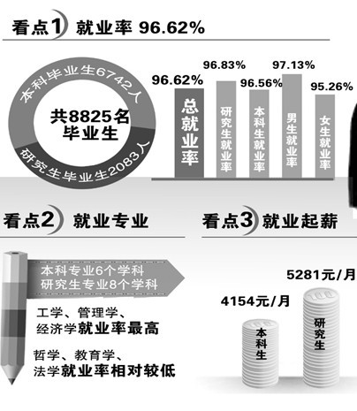 合工大发布毕业生就业质量报告 本科起薪4154元/月