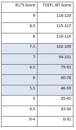 留学必读 雅思和托福分数官方换算表