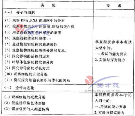 生物高考大纲12