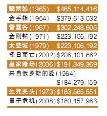 邦德电影美国票房排名