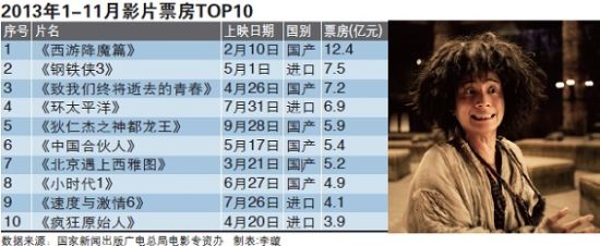 1-11月票房TOP10