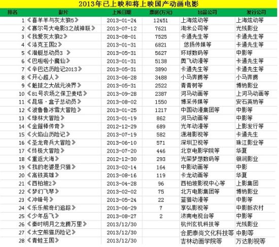 动画电影升温
