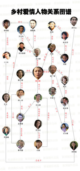 乡村爱情人物关系谱