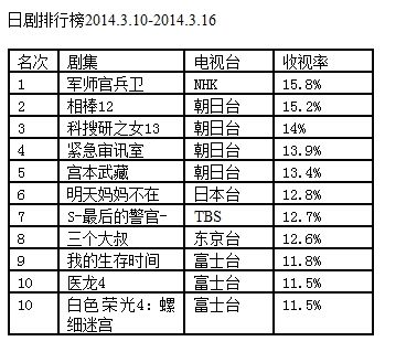 日剧一周 木村拓哉主演特别剧收视不振 手机新浪网