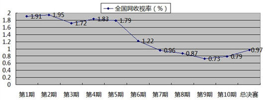 全国网收视率