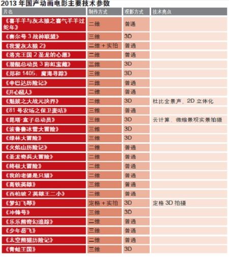 国产动画电影参数