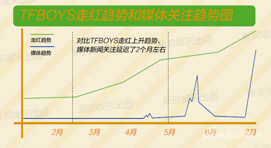TFBOYS走红趋势和媒体关注趋势