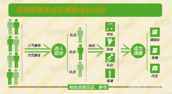 简单图解养成系偶像制造过程