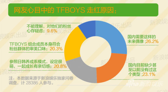 网友心目中的TFBOYS走红原因