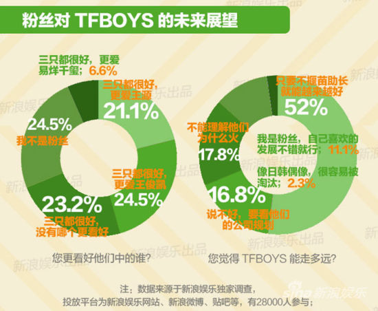 粉丝对TFBOYS的未来展望