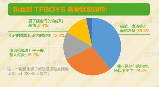 粉丝对TFBOYS喜爱状况调查