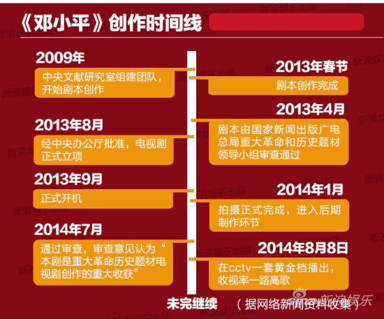 《邓小平》创作时间线