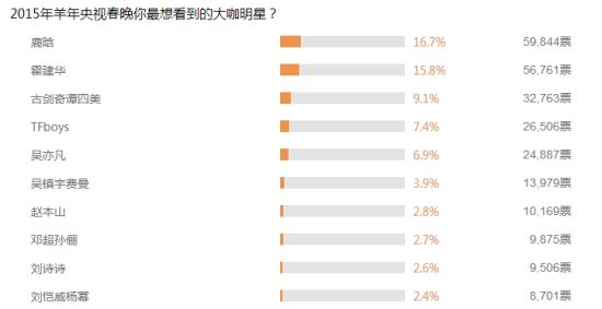 新浪娱乐发起的春晚投票，近20万人参与