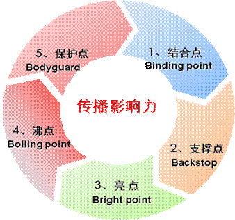 关键点品牌公关传播5B原则