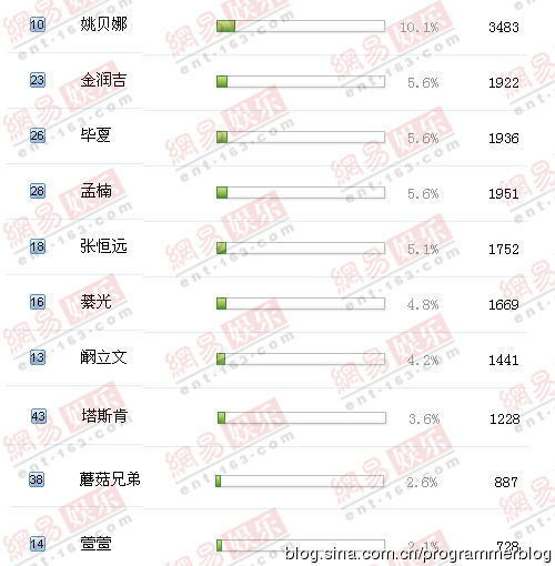 耳帝唱功排行榜_台湾四大天王唱功排名,王杰第二,齐秦第三