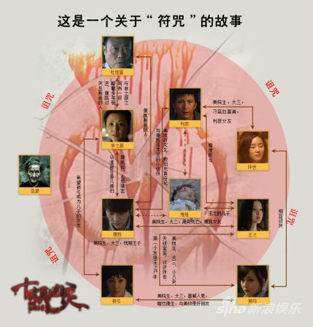 《古镇凶灵》人物关系图谱解析