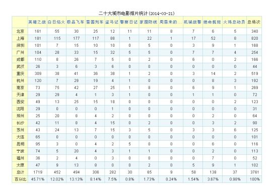 20大城市排片表