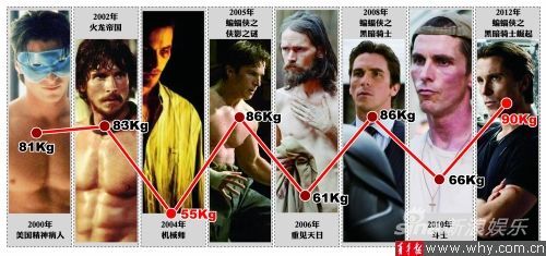 在过去12年间，贝尔的身材能够为了各种角色收放自如