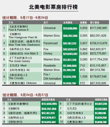 北美票房排行