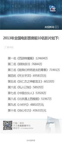 2013票房排名前十